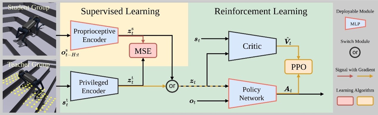 “CTS: Concurrent Teacher-Student Reinforcement Learning for Legged Locomotion”  accepted by RA-L 2024