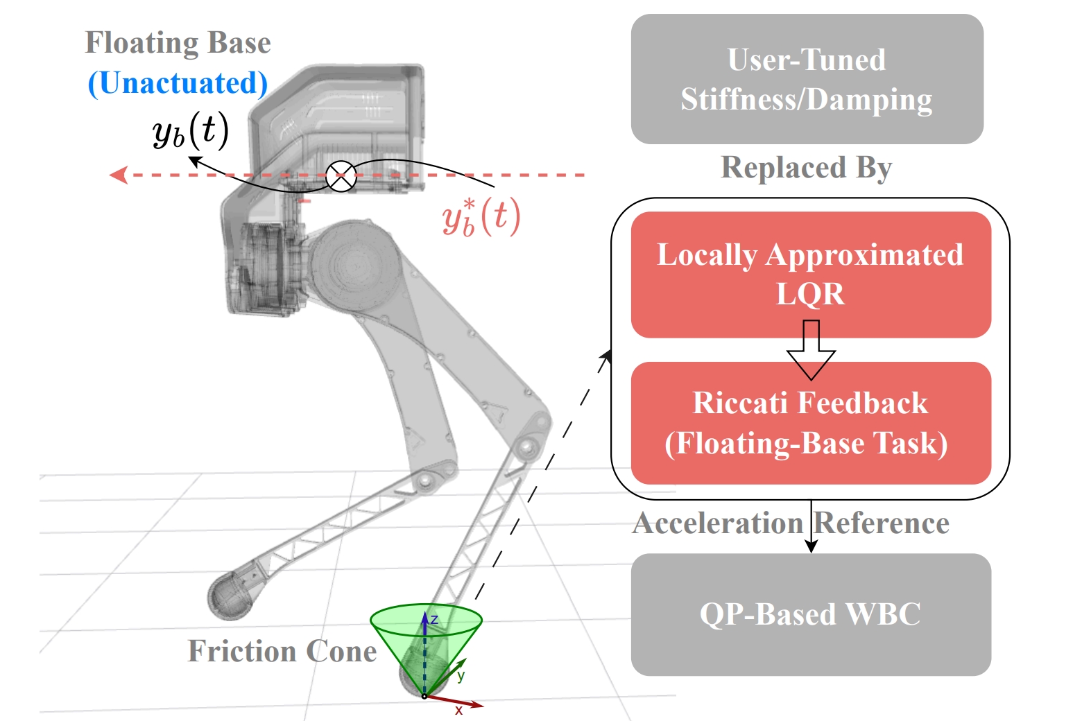 “Task-Space Riccati Feedback based Whole Body Control for Underactuated Legged Locomotion” accepted by IROS 2024